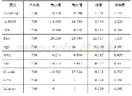 表2 各变量描述性统计：慈善捐赠、员工离职率与企业价值