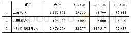 表2 PPP项目收入构成