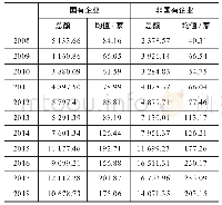 表2 2008—2018年非经常性损益金额情况