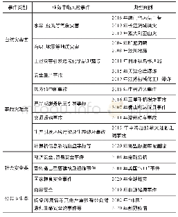 表1 重大业务中断风险事件分类