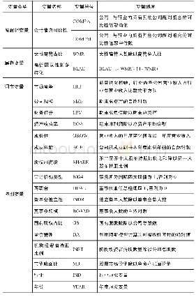 表1 变量定义与度量：女性高管提高了会计信息可比性吗