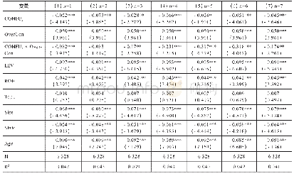 表4 儒家文化、管理层过度自信与投资过度回归结果