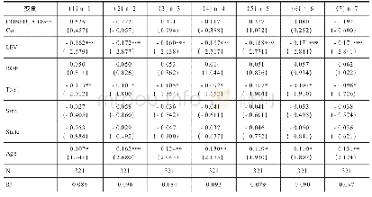 表6 儒家文化、管理层过度自信与投资过度回归结果（高管性别=女）