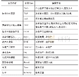 表1 变量定义：民营高科技企业为何青睐技术独立董事