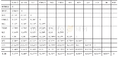 表3 相关性分析：股权集中度、媒体报道与股价崩盘风险——来自2014—2018年A股的经验证据