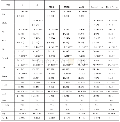 表7 稳健性检验：企业生命周期、内部控制质量与财务风险