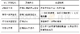 表7 使用跟踪审计的评价指标