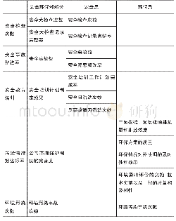 表3 X公司安全环保部门岗位级KPI