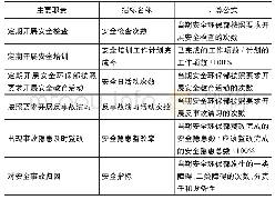 表4 X公司安全员岗位级KPI