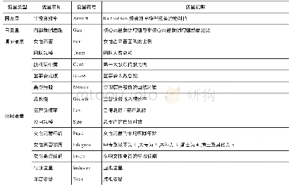 表1 变量定义：高管薪酬差距、女性高管与企业非效率投资