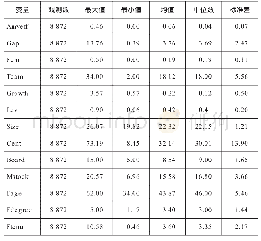 表2 描述性统计：高管薪酬差距、女性高管与企业非效率投资