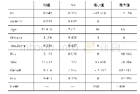 表3 变量描述性统计：董事长背景特征、薪酬激励与企业融资效率