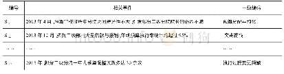 表1 战略预算管理变革前的相关事件及一级编码