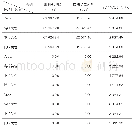 表5 FRTB标准法下敏感性风险资本计量结果单位：万元