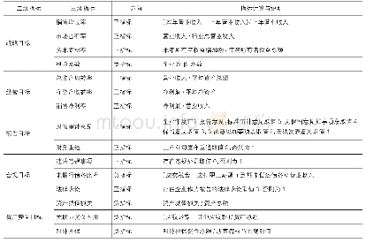 表1 内部控制评价指标：非金融企业金融化对财务风险影响研究——基于内部控制的实证检验