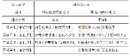 表3 S大学科研项目网上审批权限及级次