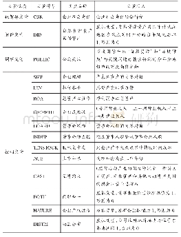 表1 变量定义：自然资源资产离任审计与企业社会责任——来自资源型、重污染型上市公司的经验证据