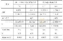 表5 稳健性检验：自然资源资产离任审计与企业社会责任——来自资源型、重污染型上市公司的经验证据