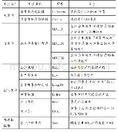 表1 变量说明：独立董事审计背景、所有权性质与会计稳健性