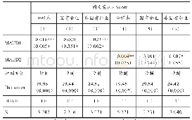 表5 独立董事审计背景结构和规模对条件会计稳健性的影响