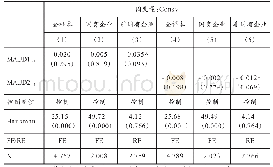 表7 独立董事审计背景结构和规模对非条件会计稳健性的影响