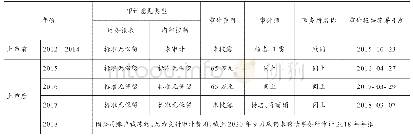 表5 长生生物上市前三年及2015—2018年的外部审计情况