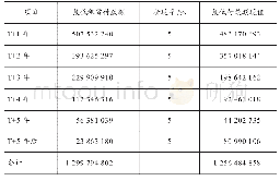 表2 新准则下红旗连锁经营租赁最低付款额现值