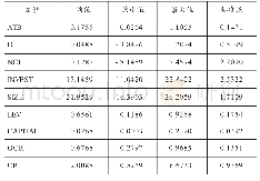 表2 描述性统计：增值税改革对房地产上市公司的影响分析