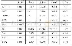 表2 变量的描述性统计：CEO研发经历、技术创新与企业价值