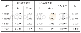 表4 会计信息可比性与股权资本成本均值检验结果