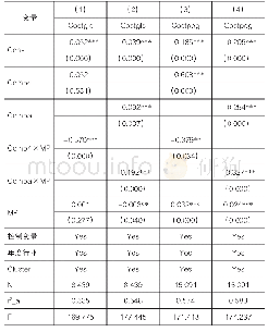 表9 货币政策、会计信息可比性与股权资本成本稳健性检验：交互项