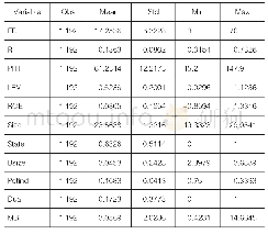 表2 描述性统计结果：政府监管、环境信息披露质量与股权融资成本