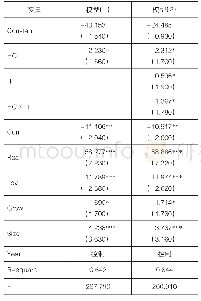 表7 替换变量的稳健性检验结果