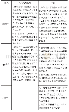 表1 美、德、日三国生态环境治理经验与特色汇总