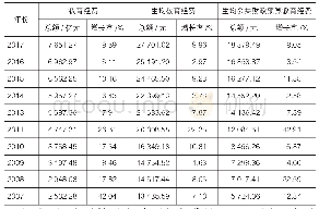 表1 我国地方普通高校教育经费投入增长情况