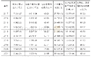 表2 我国地方普通高校财政性教育经费占比变化情况