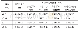 表2 拟合数值对比：基于改进灰色马尔科夫模型的自由现金流预测