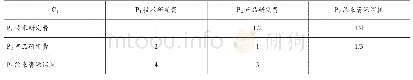 表3 判断矩阵C1———研发活动指标