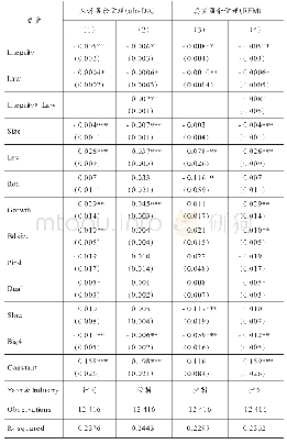 表7 企业诚信文化、法制环境与盈余管理