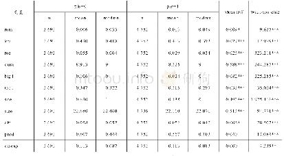 表4 差异检验：大股东股权质押对真实盈余管理的影响——基于企业战略视角