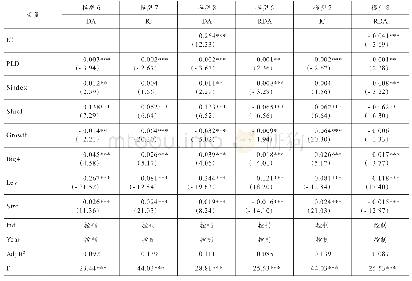 表6 大股东股权质押比例的回归结果