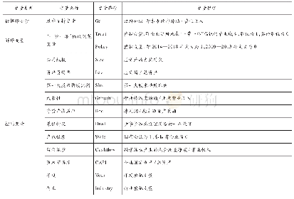 表1 变量定义：“一带一路”倡议下政府补助的产业靶向性分析