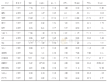 表2 变量描述性统计：经济政策不确定性对环保投资的影响研究