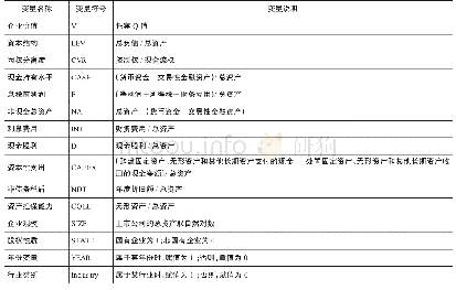 表1 变量定义：终极控股股东两权分离对现金持有价值的影响研究——基于资本结构的中介效应