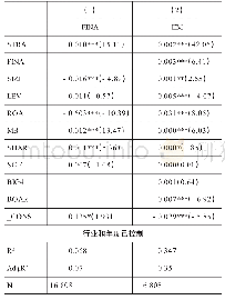 表6 可选配置方案一：上市公司战略类型、融资需求与盈余管理