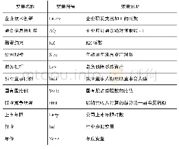 表1 变量定义：盈余信息透明度、融资约束与企业技术创新