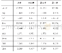 表2 变量相关系数矩阵：盈余信息透明度、融资约束与企业技术创新