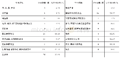 表3 使用区块链技术的公司行业统计