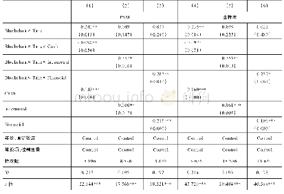 表6 不同风险程度下区块链对营运效率影响结果