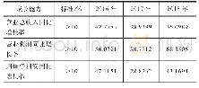 表3 初始因子载荷矩阵：新三板企业转科创板上市背景下私募投资策略